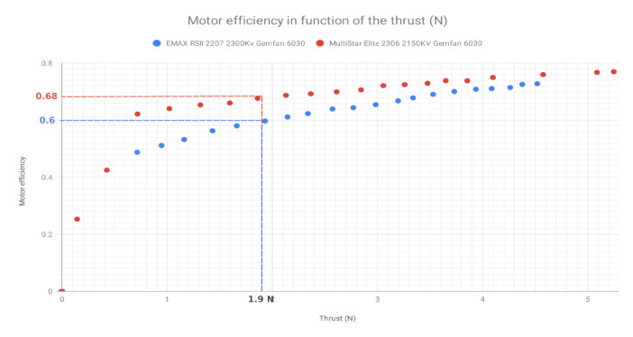 Motor Efficiency vs. Thrust graph