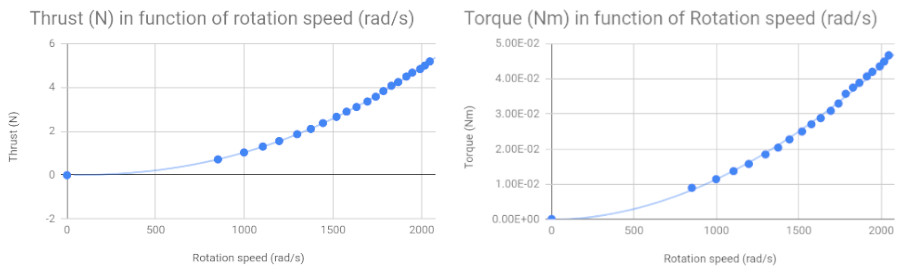 Thrust Torque Rotation Speed relationship